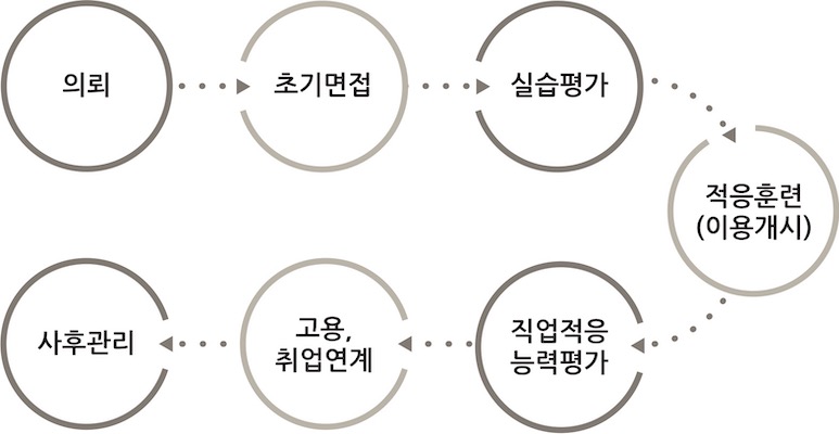 이용절차