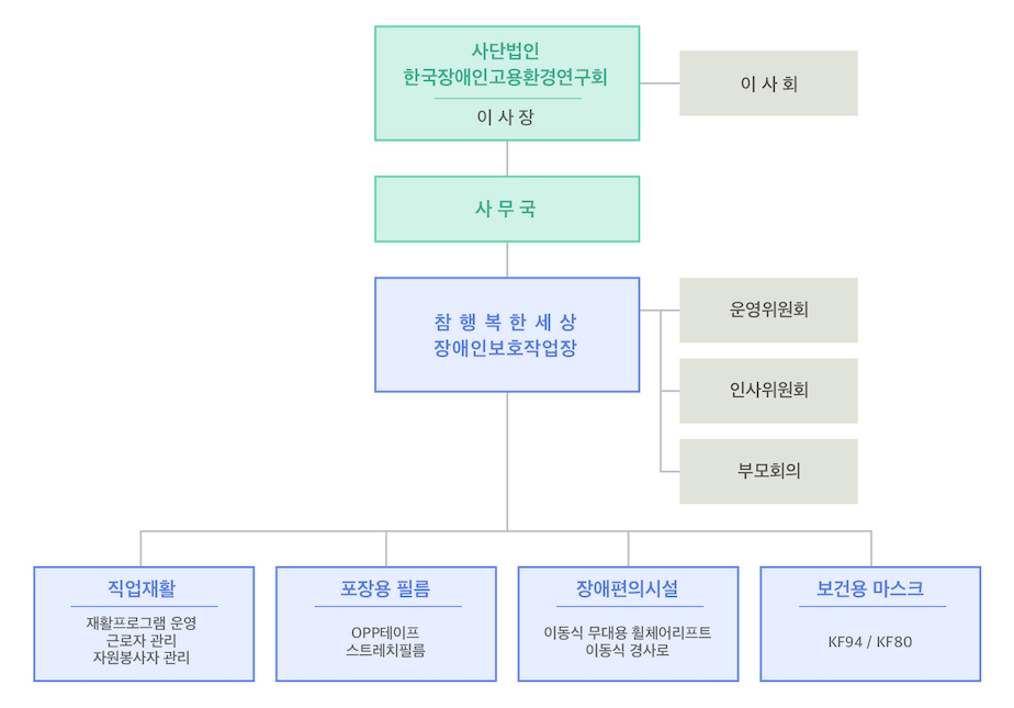 운영목적